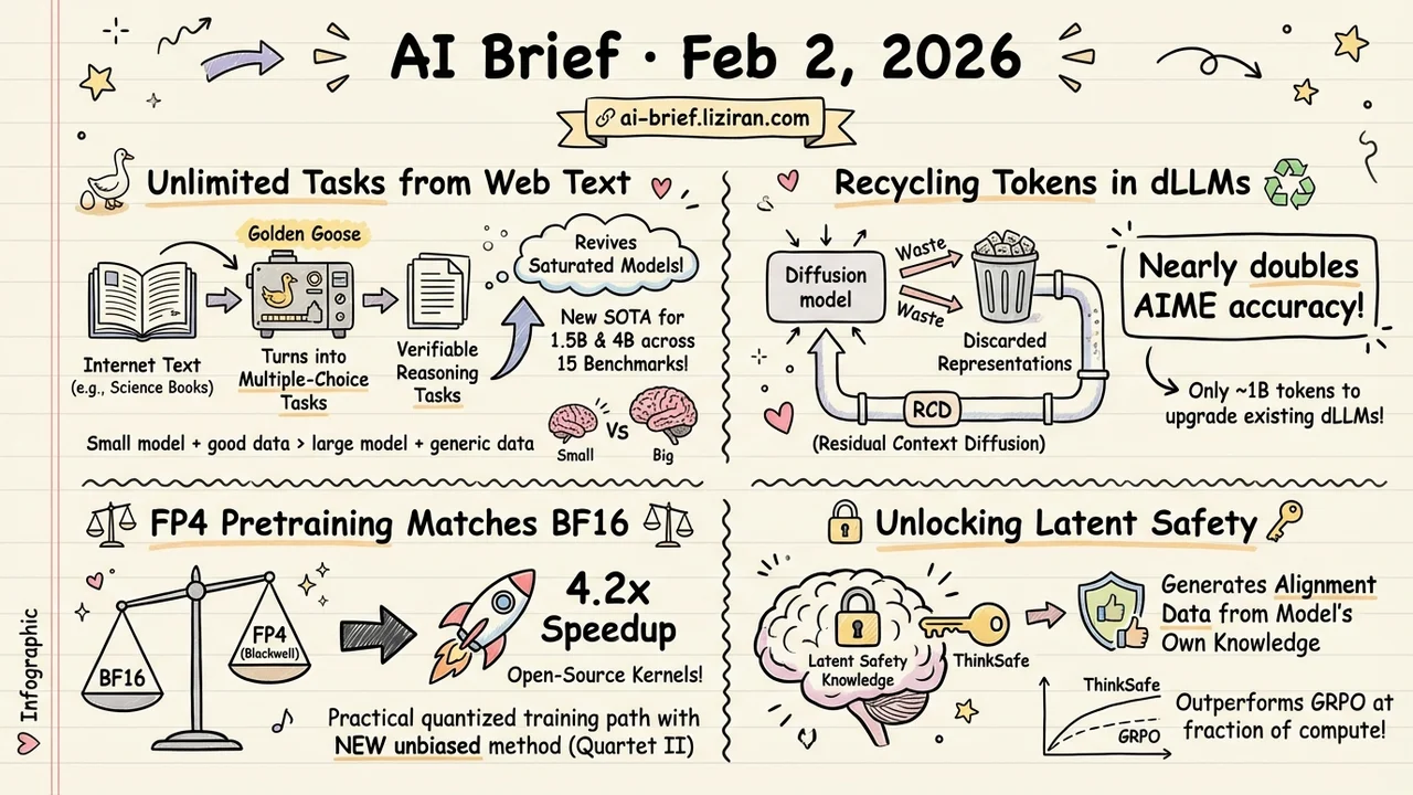 Unlimited RLVR Data From Web Text, FP4 Pretraining Matches BF16