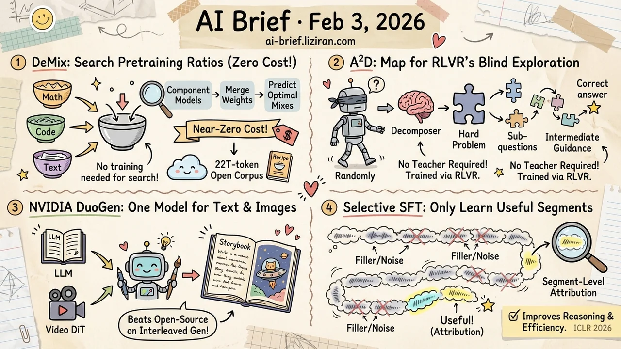 Zero-Cost Data Mix Search, Guided RLVR, Selective SFT