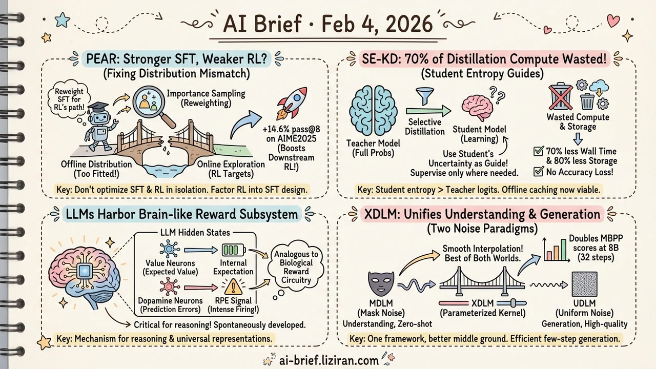 Better SFT Makes Worse RL, Distillation Waste, Reward Circuits