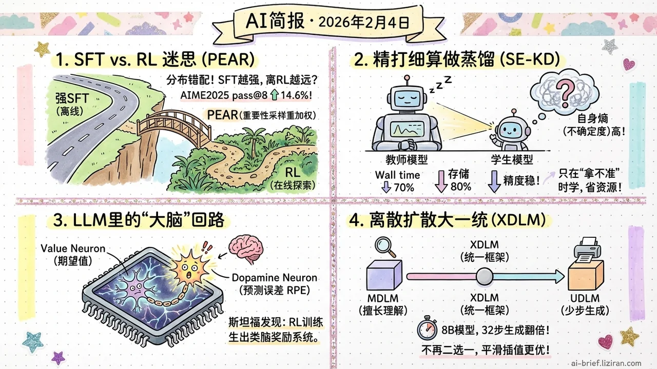 SFT越强，RL反而越弱？
