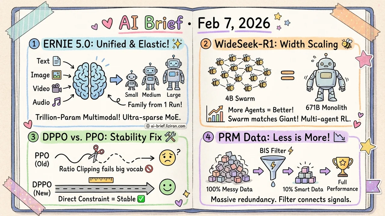 Trillion-Parameter Multimodal, 4B Agents Match 671B, PPO Exposed
