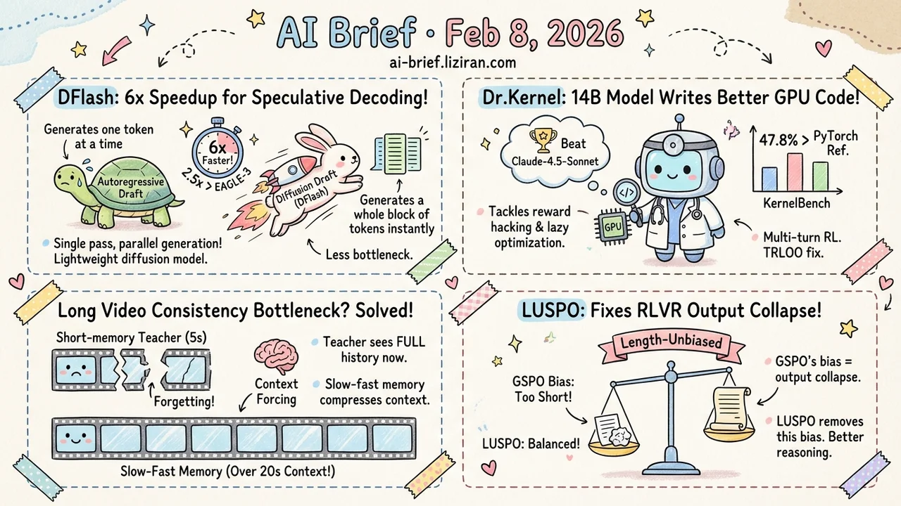 Diffusion Drafting Hits 6x Speedup, 14B Beats Claude at Kernels