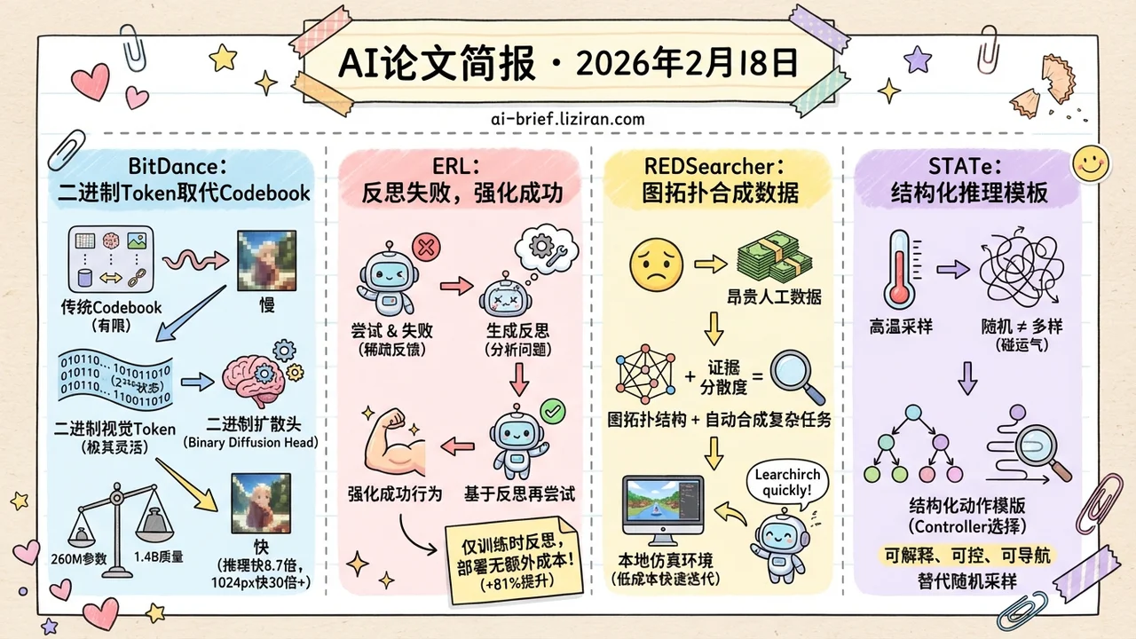 二进制token让图像生成快30倍,RL训练也在学会反思