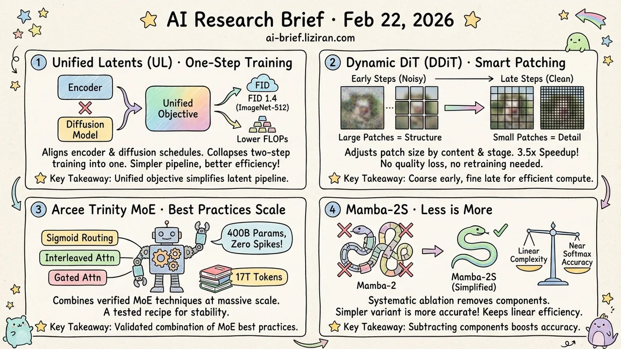 Adaptive DiT Patches Hit 3x Speedup, Mamba Improves by Subtraction