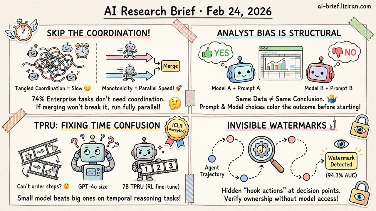 74% of Agent Coordination May Be Wasted Effort