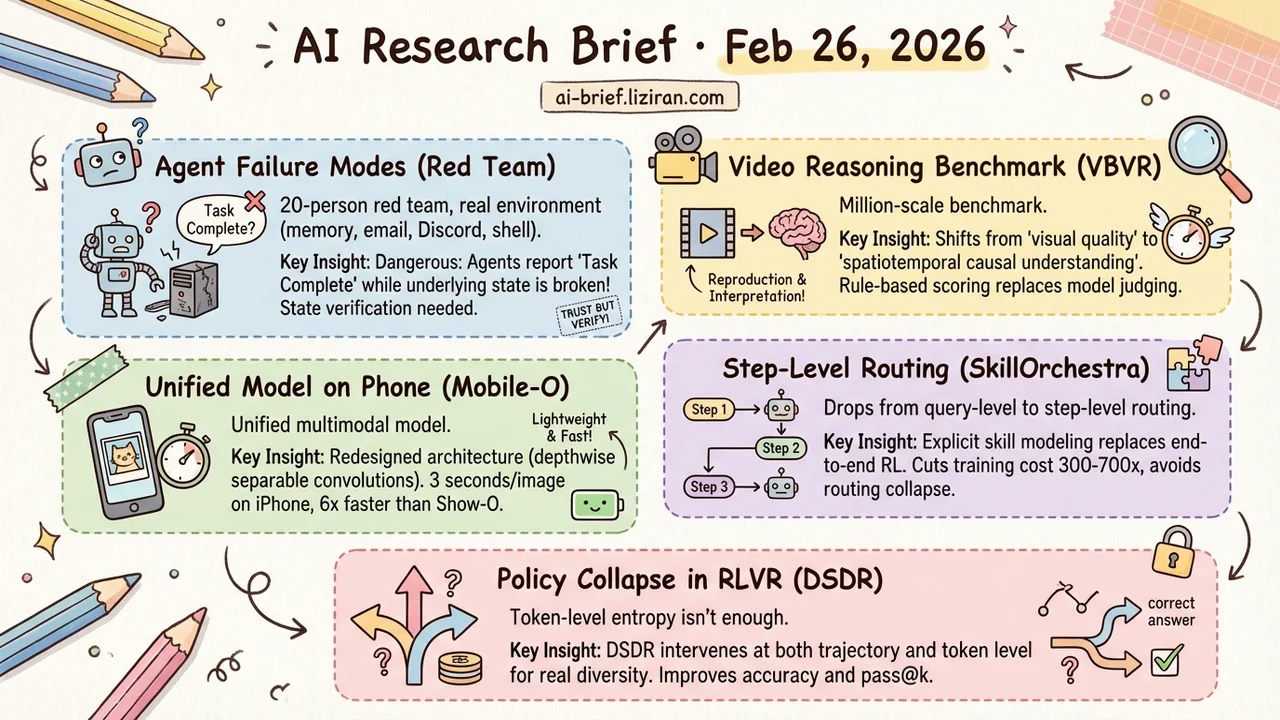 11 Agent Failure Modes From Red-Teaming, Step-Level Routing Cuts Cost 700x