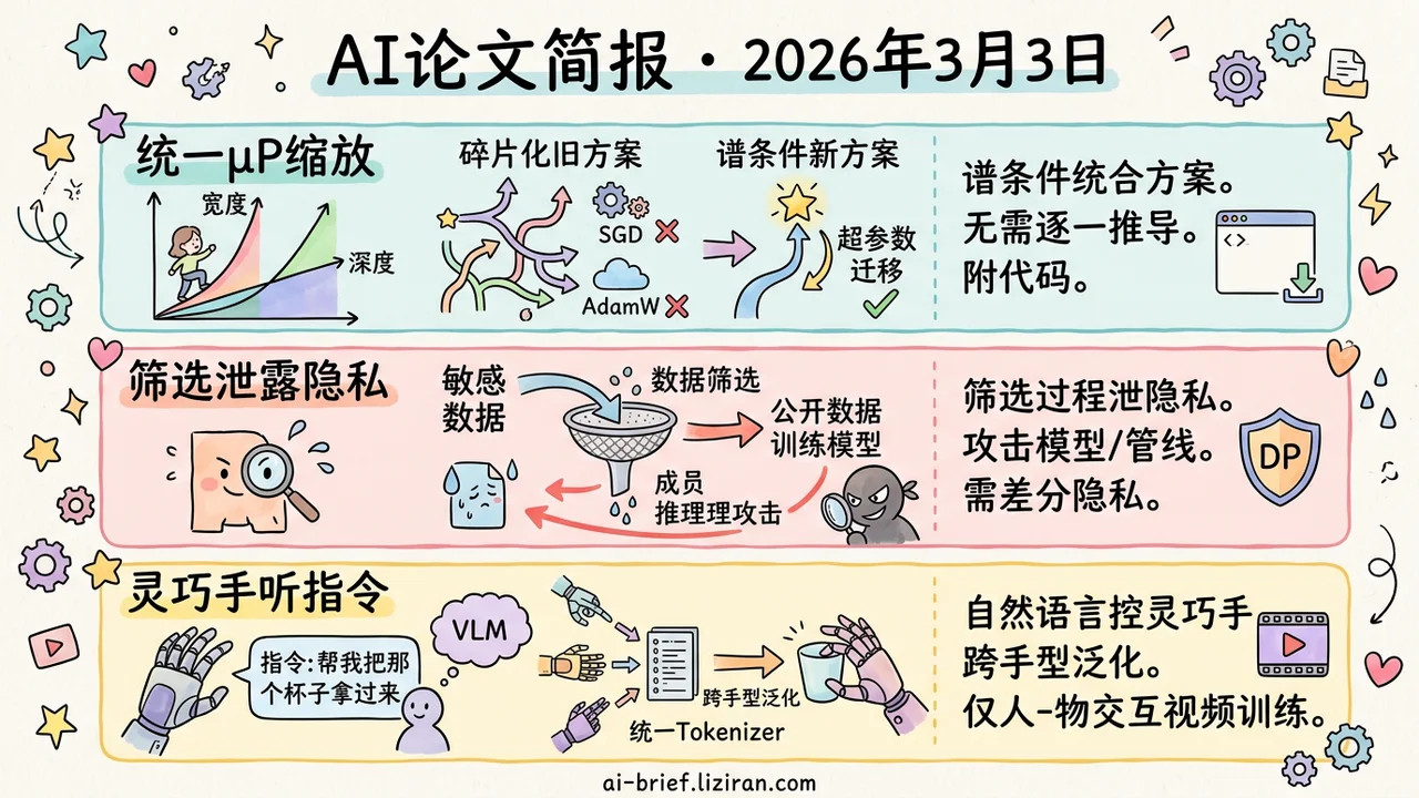 谱条件统一μP缩放,数据筛选也泄露隐私