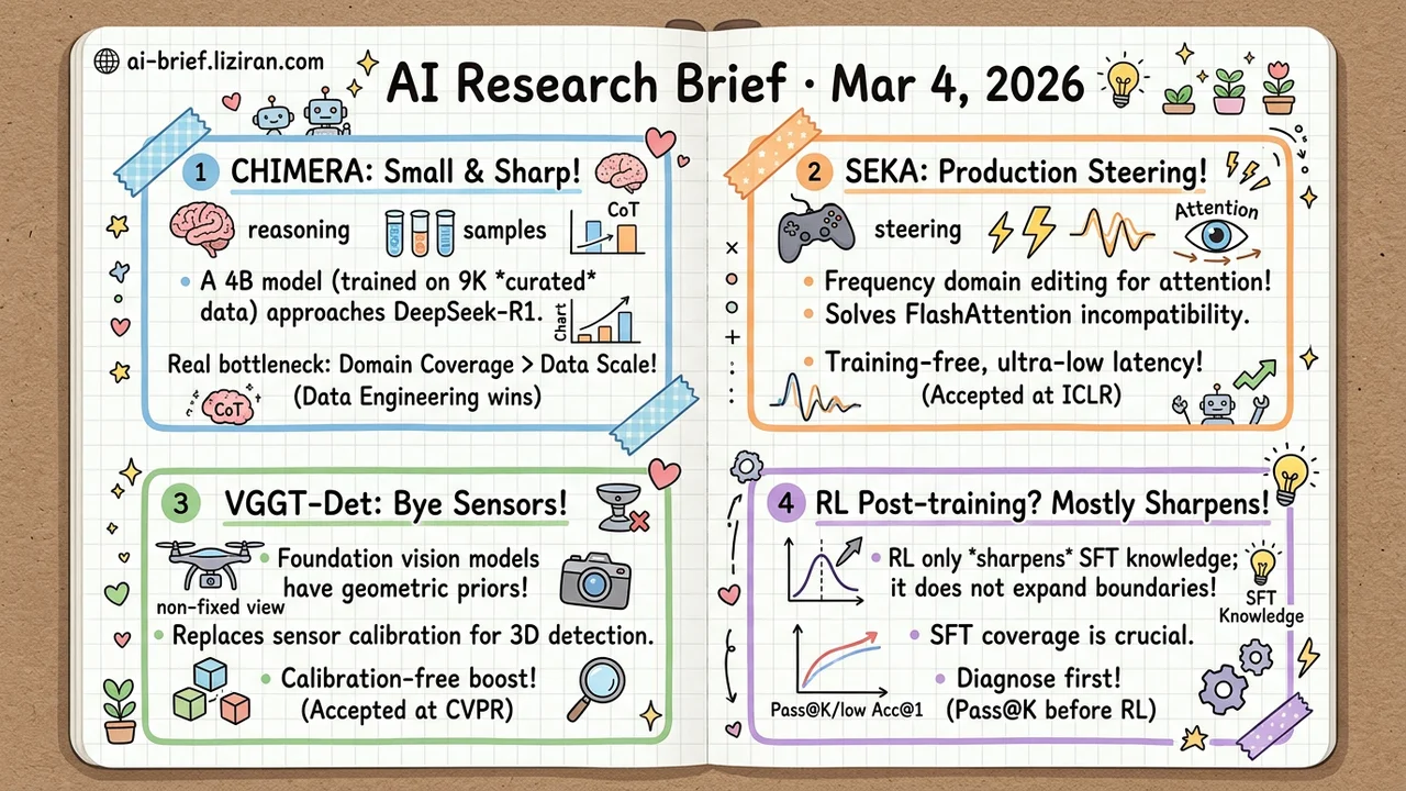 9K Samples Rival R1, Most RL Gains Trace Back to SFT