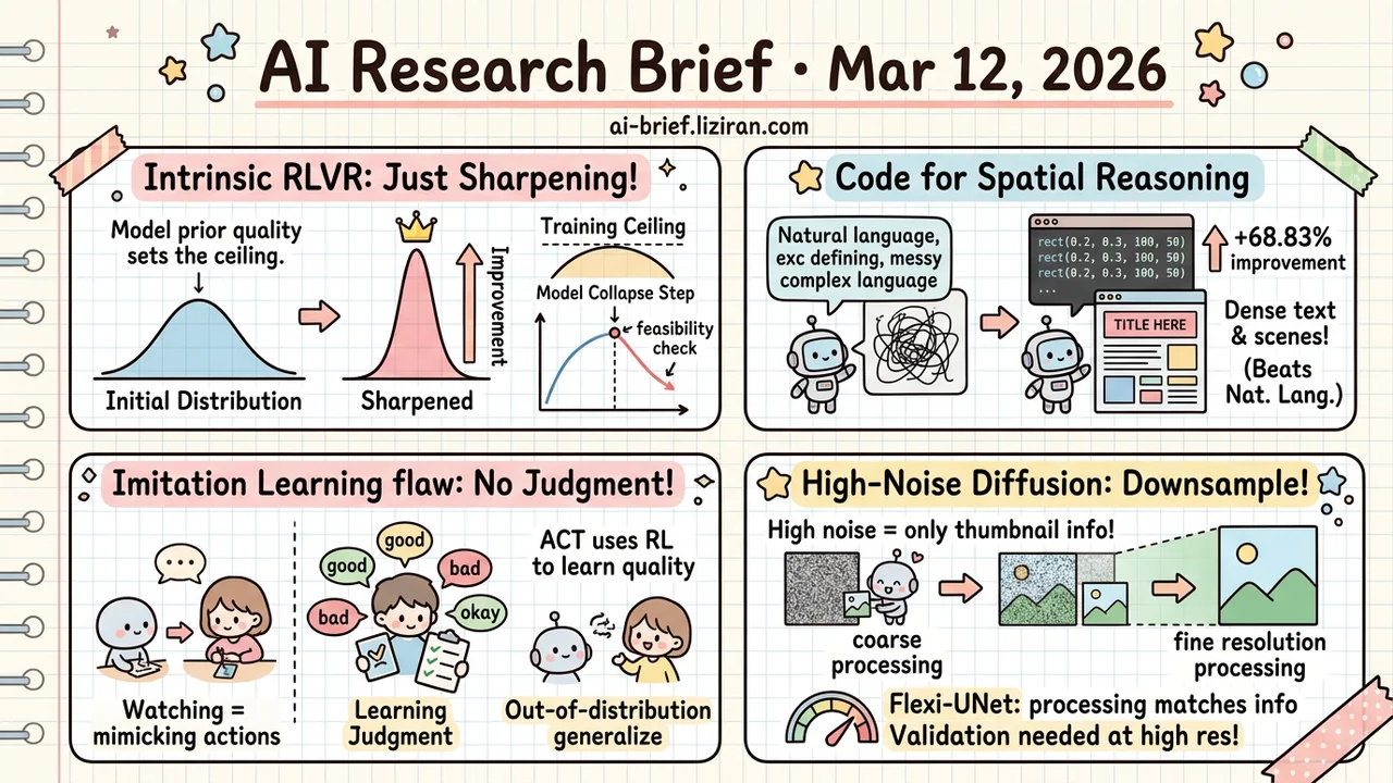 Write Code Before You Draw, Layouts Improve 68%