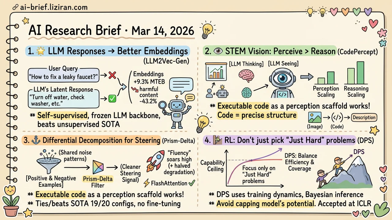 Encode the Answer, Not the Question — Embeddings Gain 9%