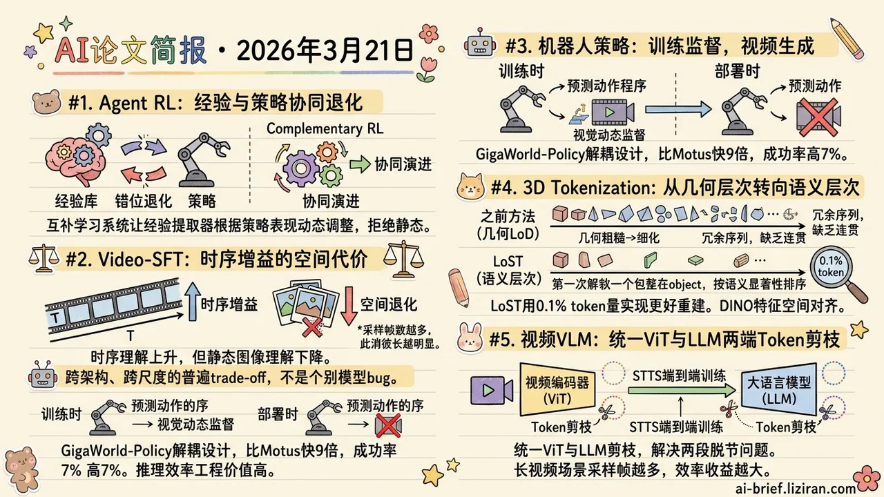 3D仅需0.1%token，视频微调反伤空间理解