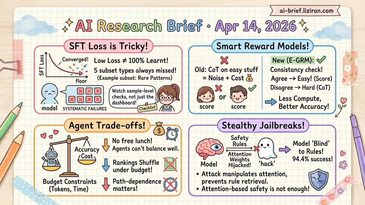 SFT Convergence Hides Failures, Attention Hijacking Hits 94%