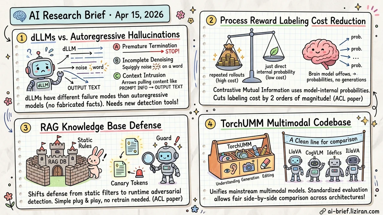 dLLMs Hallucinate Differently, PRM Labeling Cost Drops 100x