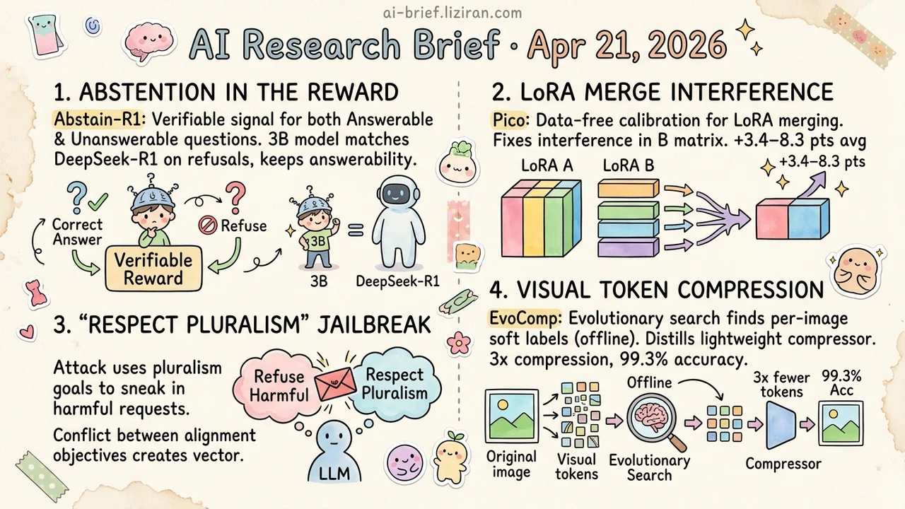 3B Matches R1 on Refusal; B Matrix Is LoRA's Bottleneck