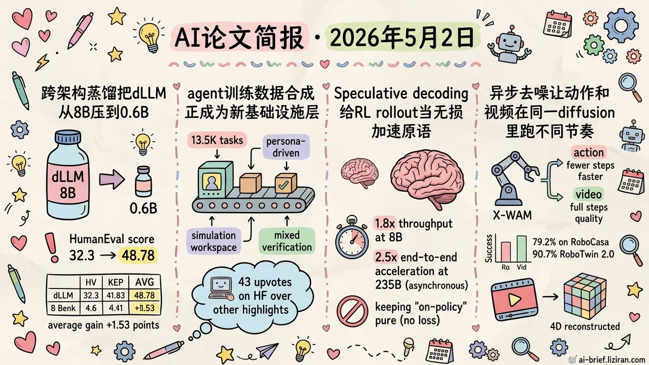 dLLM跨架构蒸馏到0.6B