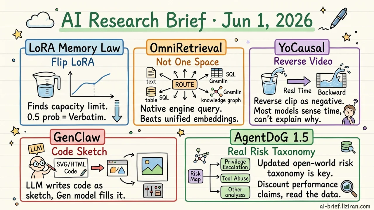 LoRA as a Ruler for Memory, Reversed Video as a Free Counterfactual
