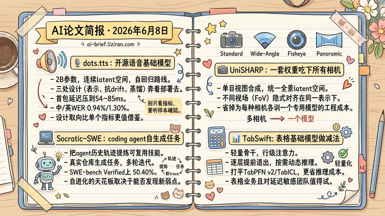 dots.tts首包54ms，SWE自进化破50%