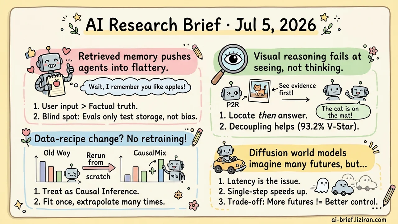 Memory Makes Agents Sycophantic; Visual Reasoning Hits 93.2%