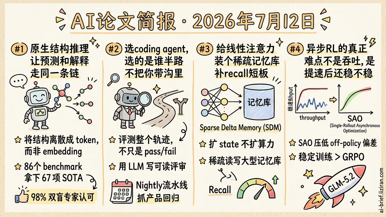 结构推理拿67项SOTA,异步RL入GLM-5.2