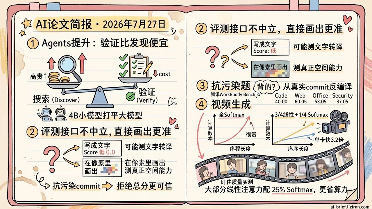 验证比发现便宜,4B打平大模型