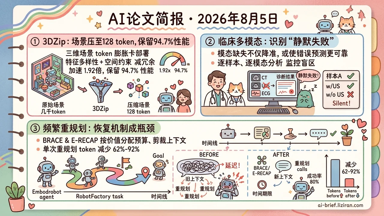 128个token保住94.7%性能
