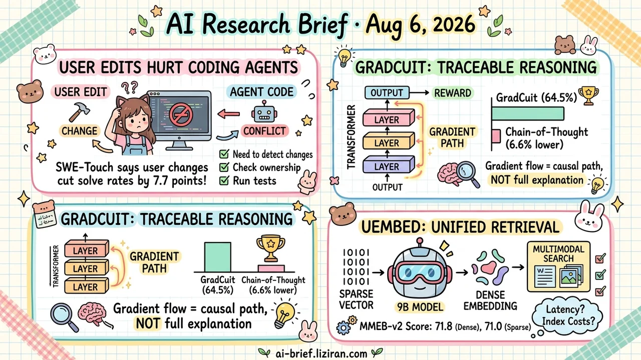 User Code Edits Cut Agent Success by 7.7 Points
