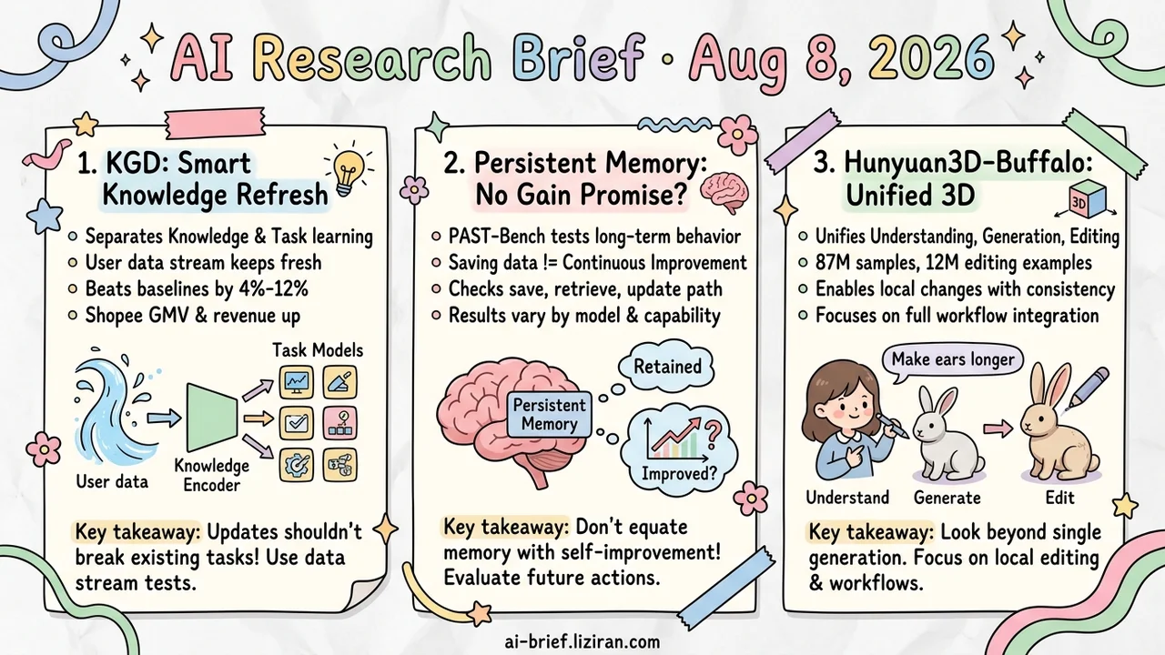 Knowledge Refresh, Agent Memory, and Unified 3D