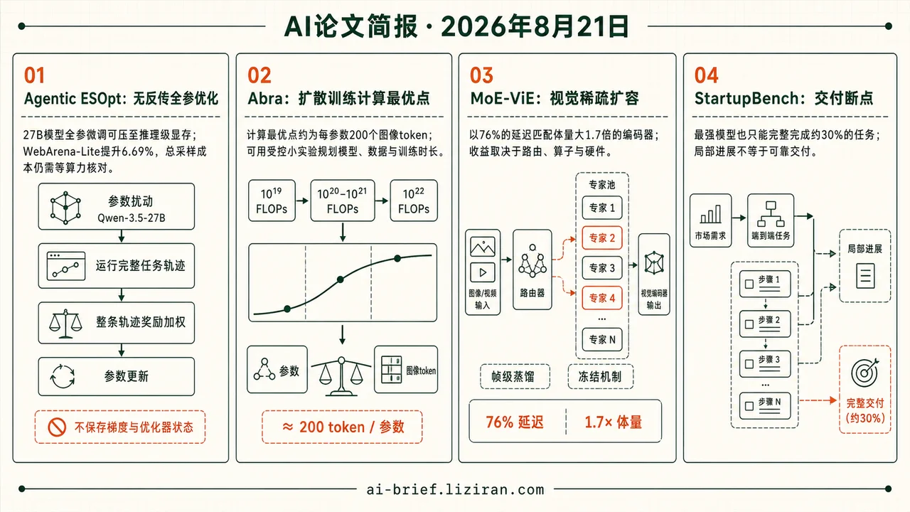 27B全参微调压至推理级显存
