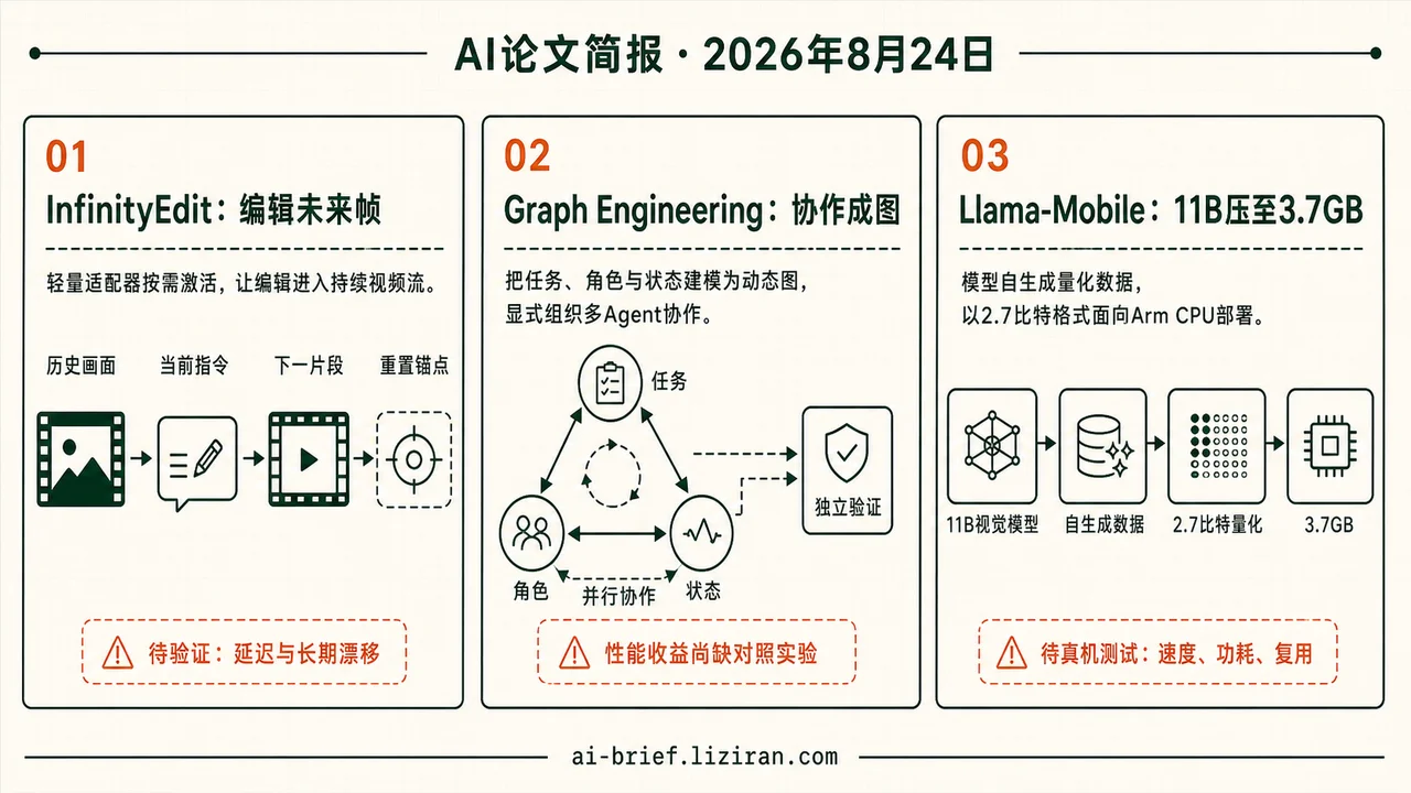 开放流视频编辑，VLM压至2.7比特