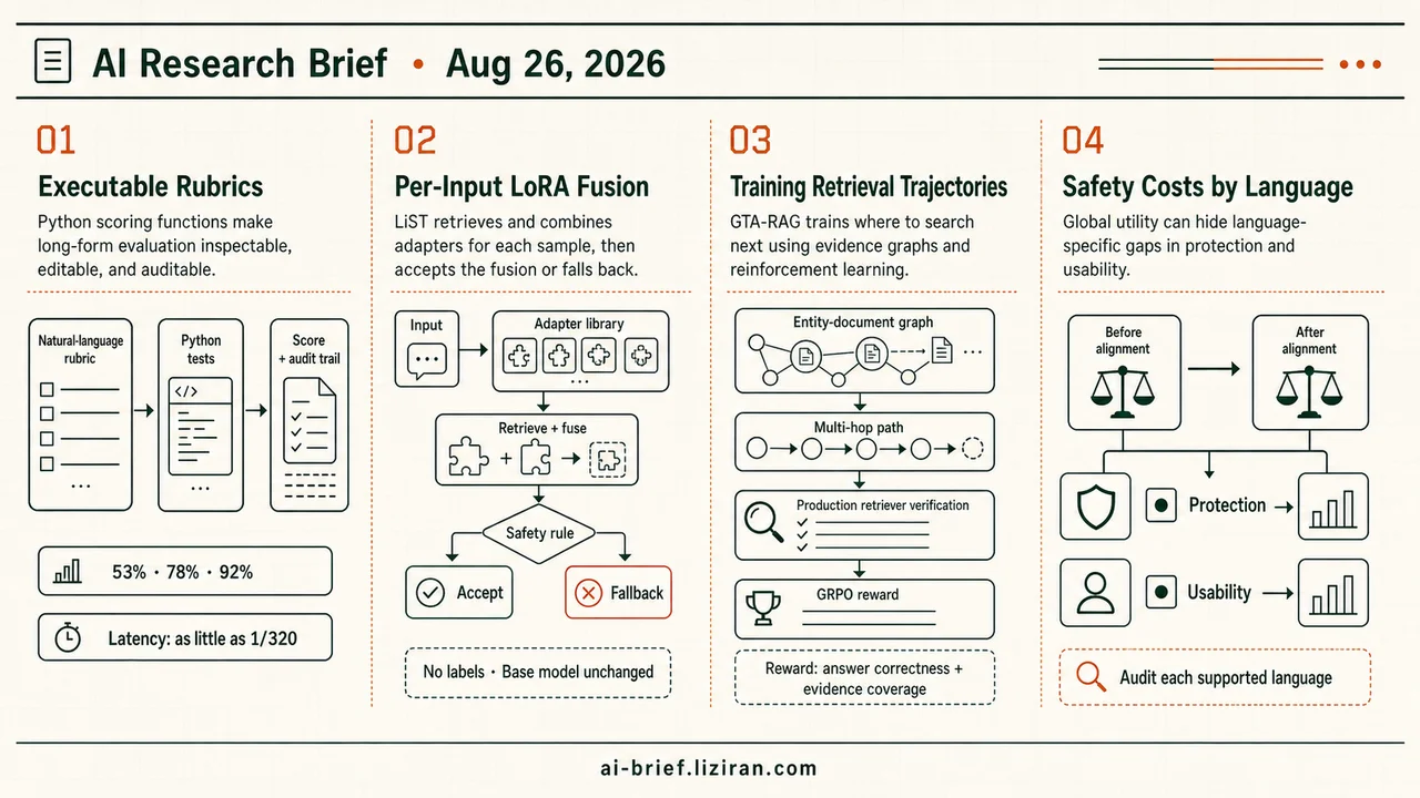 Executable Rubrics Cut Evaluation Latency by Up to 320×