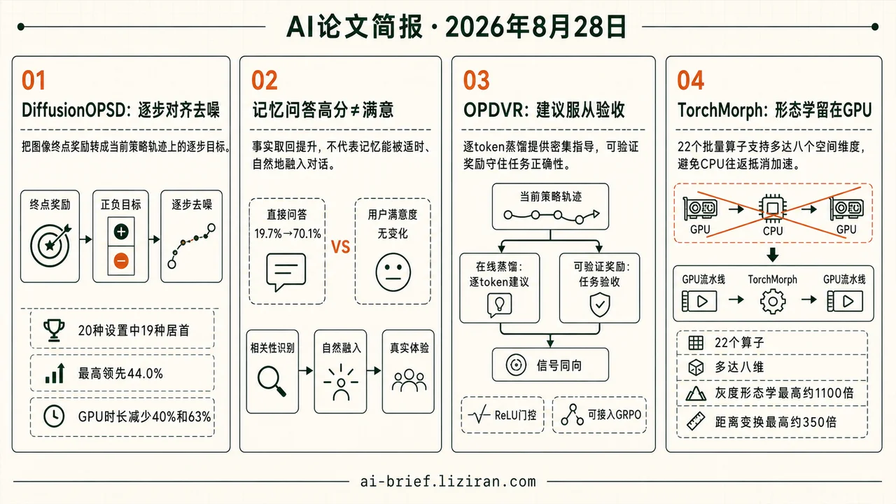 扩散对齐19项居首，记忆引用仅7.9%