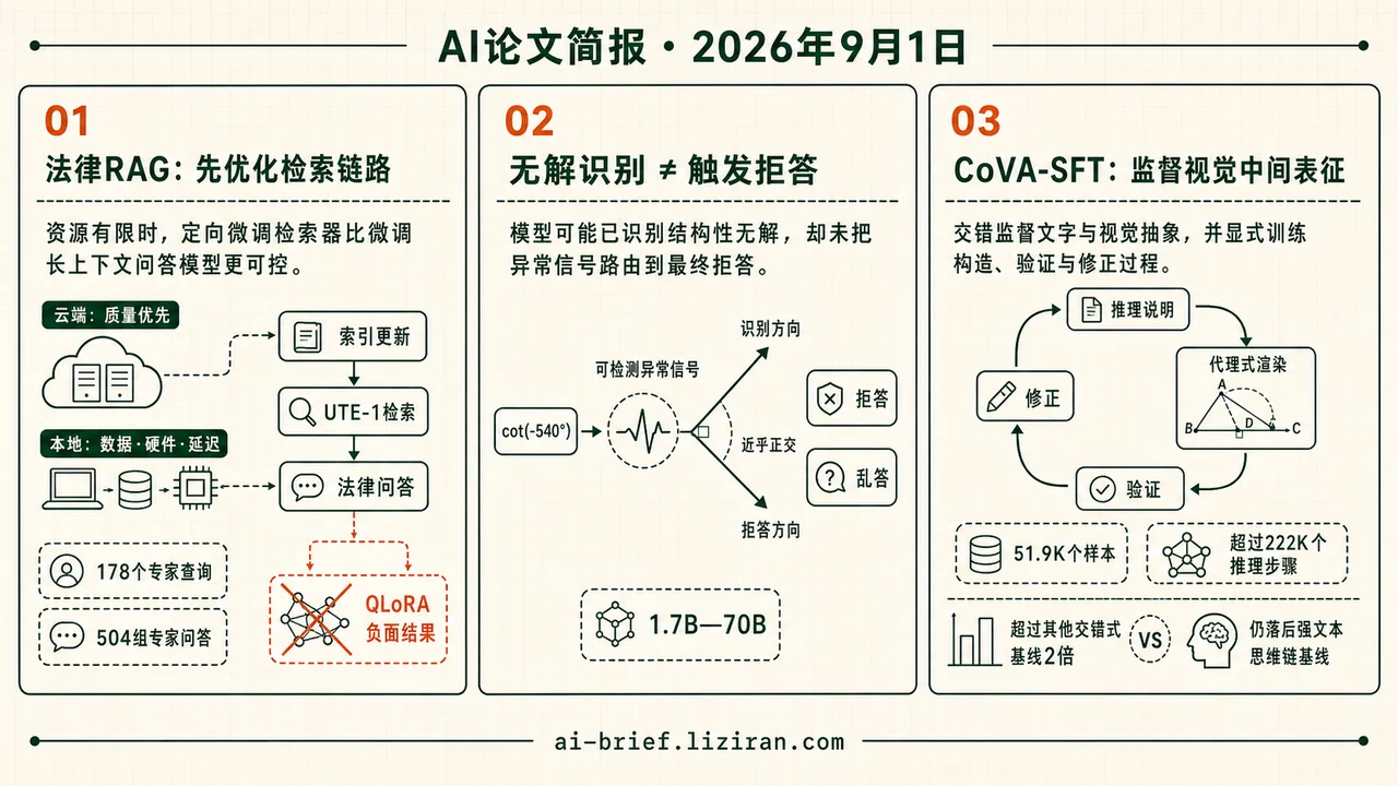 模型识别无解仍作答，视觉链超基线2倍