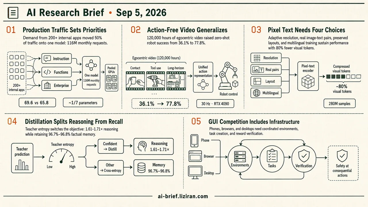 Production Traffic, Video Pretraining, and Smarter Distillation