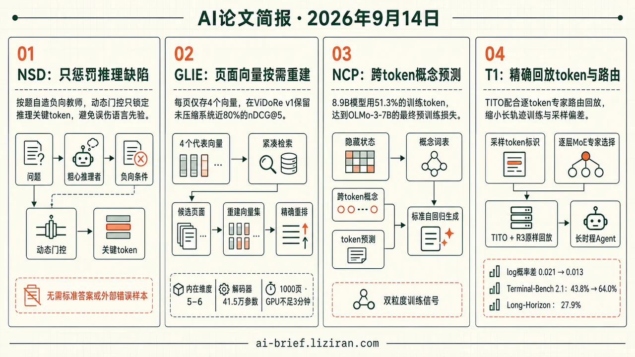 NCP用51.3%训练token追平，T1升至64%
