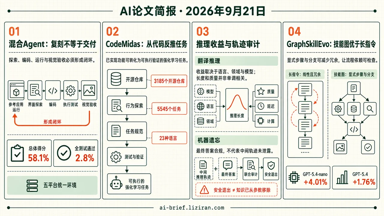 Agent总分58.1%，全测仅2.8%