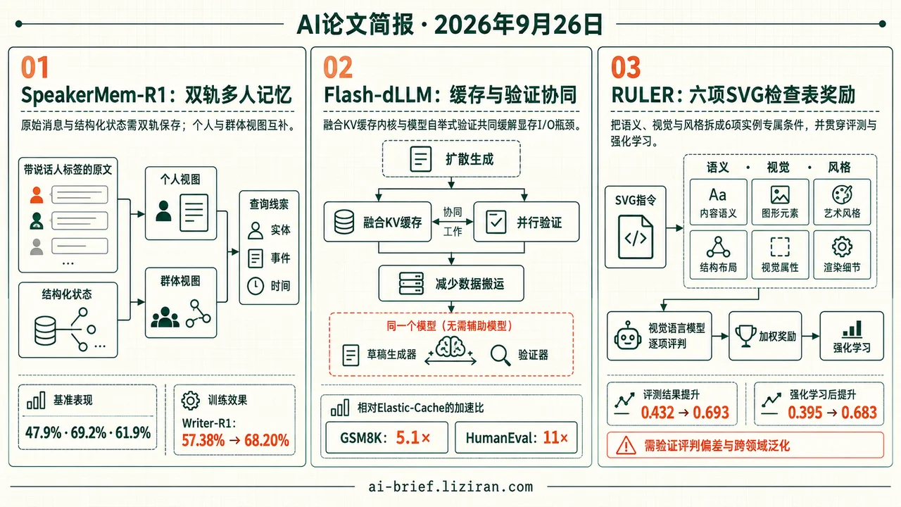SpeakerMem三项基准二元准确率47.9%—69.2%