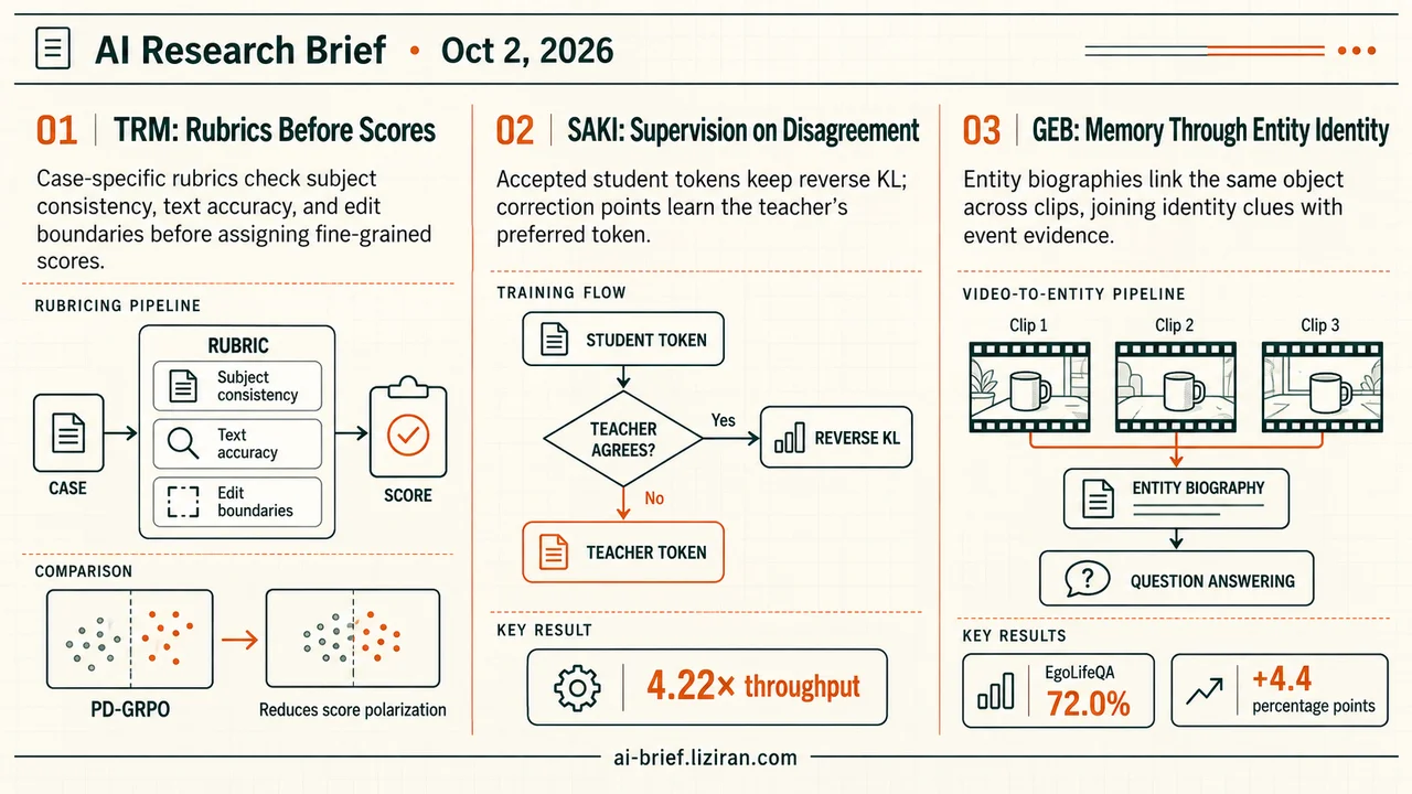 TRM Defines Rubrics; SAKI Reaches 4.22× Throughput