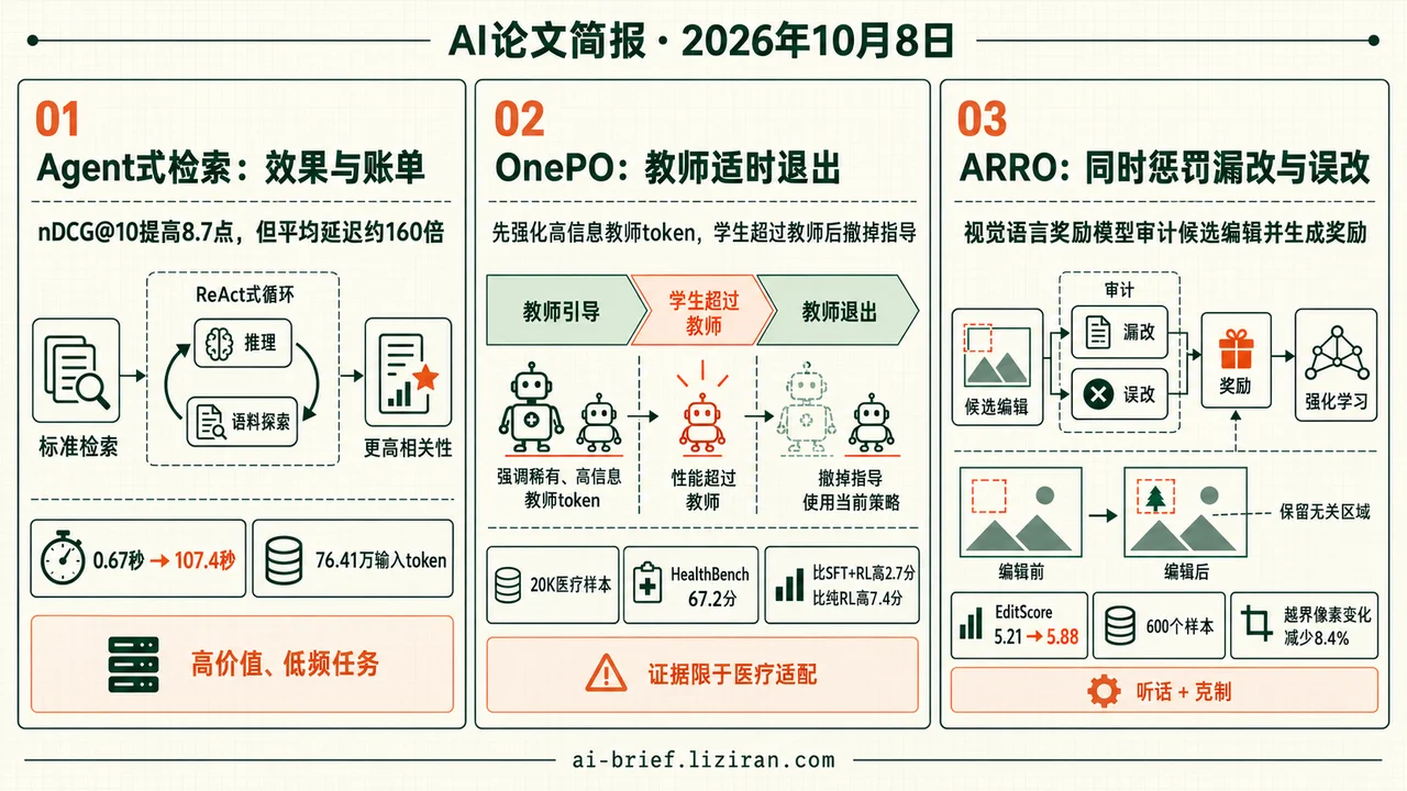 相同嵌入模型下，Agent式检索相对标准检索的nDCG@10提高8.7点