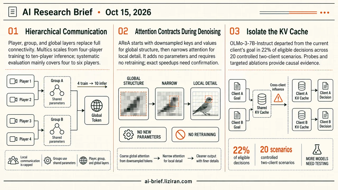 Multics Scales Four-Player Training to Ten-Player Inference