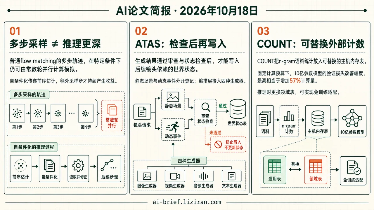 自条件化让额外采样步产生推理收益