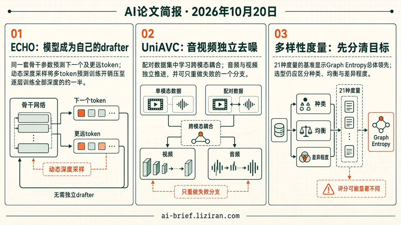ECHO将多token预测训练开销压至逐层训练所有深度的约一半